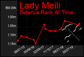 Total Graph of Lady Meili