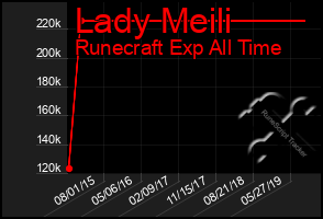 Total Graph of Lady Meili