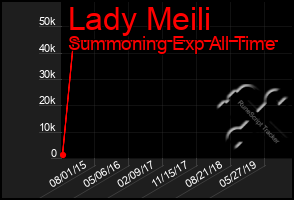 Total Graph of Lady Meili