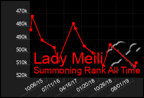 Total Graph of Lady Meili