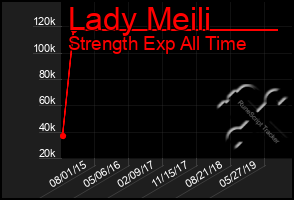 Total Graph of Lady Meili