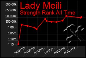 Total Graph of Lady Meili