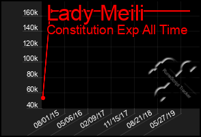 Total Graph of Lady Meili