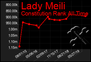 Total Graph of Lady Meili