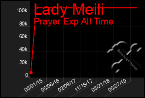 Total Graph of Lady Meili