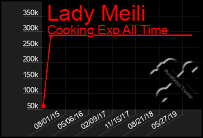 Total Graph of Lady Meili