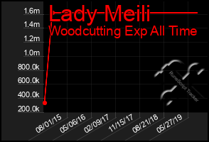 Total Graph of Lady Meili
