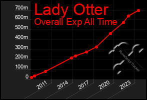 Total Graph of Lady Otter