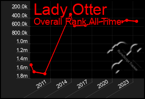 Total Graph of Lady Otter