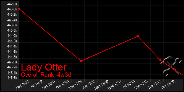 Last 31 Days Graph of Lady Otter