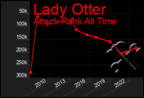 Total Graph of Lady Otter