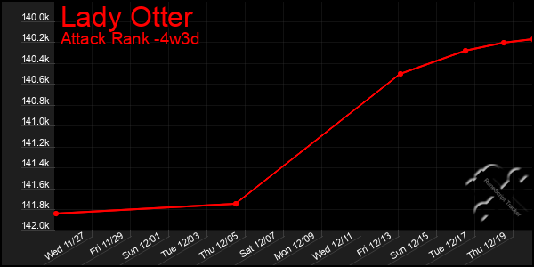 Last 31 Days Graph of Lady Otter