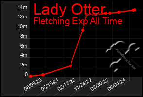 Total Graph of Lady Otter