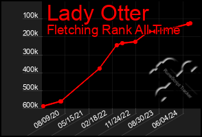 Total Graph of Lady Otter