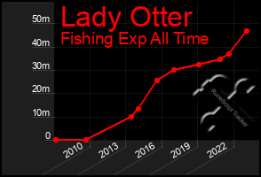 Total Graph of Lady Otter