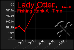 Total Graph of Lady Otter