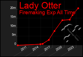 Total Graph of Lady Otter