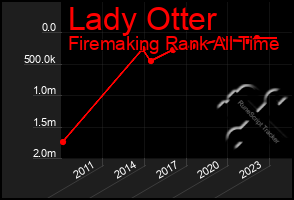 Total Graph of Lady Otter