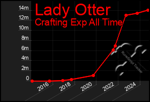 Total Graph of Lady Otter