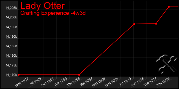 Last 31 Days Graph of Lady Otter