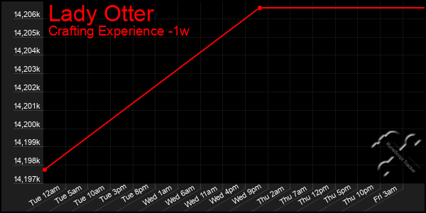 Last 7 Days Graph of Lady Otter