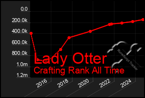 Total Graph of Lady Otter