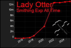 Total Graph of Lady Otter