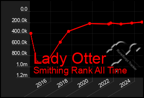 Total Graph of Lady Otter