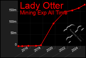 Total Graph of Lady Otter