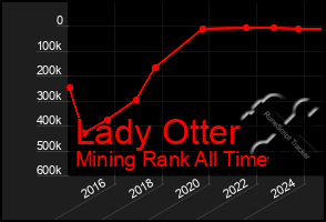 Total Graph of Lady Otter