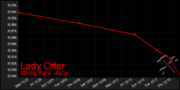 Last 31 Days Graph of Lady Otter