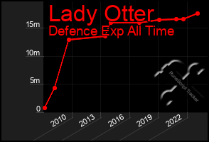 Total Graph of Lady Otter