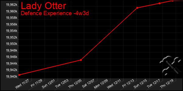 Last 31 Days Graph of Lady Otter