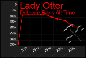 Total Graph of Lady Otter