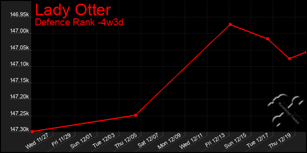 Last 31 Days Graph of Lady Otter