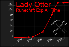 Total Graph of Lady Otter