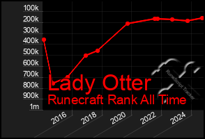 Total Graph of Lady Otter