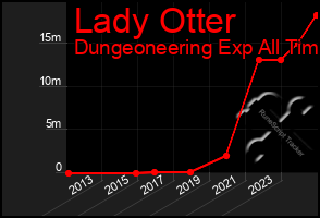 Total Graph of Lady Otter