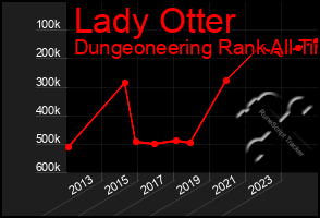 Total Graph of Lady Otter