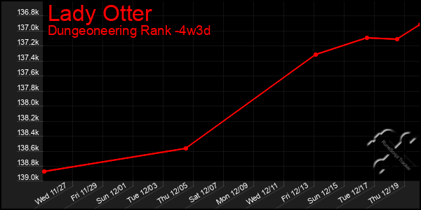 Last 31 Days Graph of Lady Otter