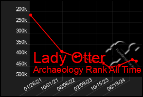 Total Graph of Lady Otter