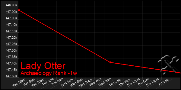 Last 7 Days Graph of Lady Otter