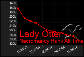 Total Graph of Lady Otter