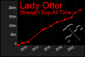 Total Graph of Lady Otter