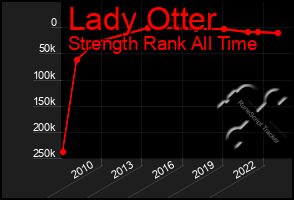 Total Graph of Lady Otter