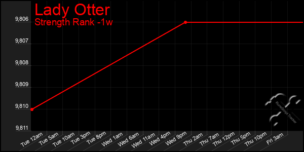 Last 7 Days Graph of Lady Otter