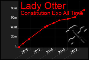 Total Graph of Lady Otter