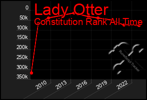 Total Graph of Lady Otter