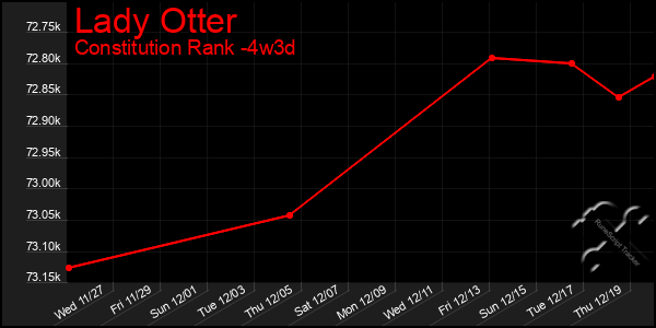 Last 31 Days Graph of Lady Otter