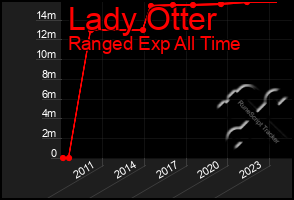 Total Graph of Lady Otter